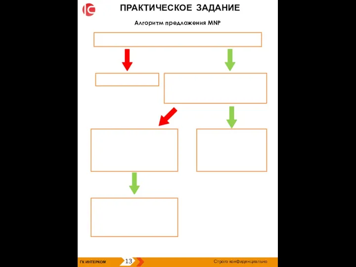 ГК ИНТЕРКОМ 13 Строго конфиденциально ПРАКТИЧЕСКОЕ ЗАДАНИЕ Алгоритм предложения MNP