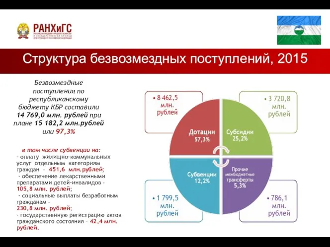 Структура безвозмездных поступлений, 2015 Безвозмездные поступления по республиканскому бюджету КБР составили 14