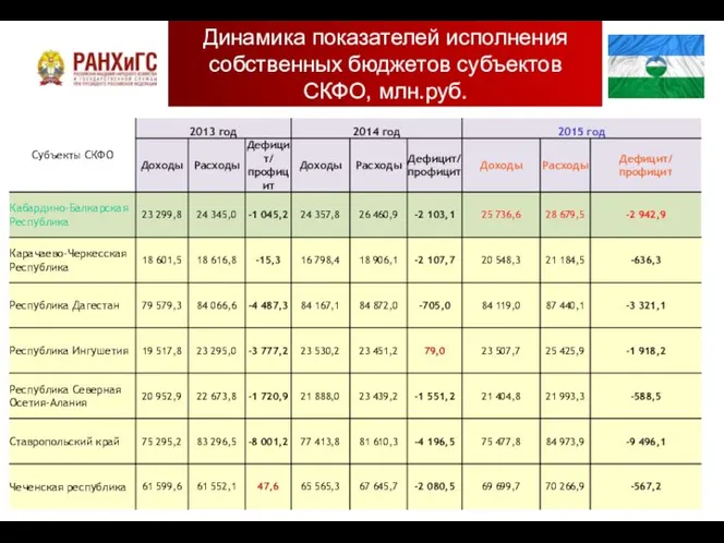 Динамика показателей исполнения собственных бюджетов субъектов СКФО, млн.руб.