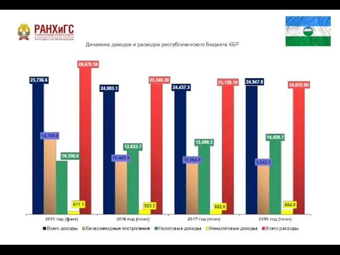 Динамика доходов и расходов республиканского бюджета КБР
