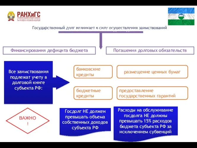 Государственный долг возникает в силу осуществления заимствований Финансирования дефицита бюджета Погашения долговых