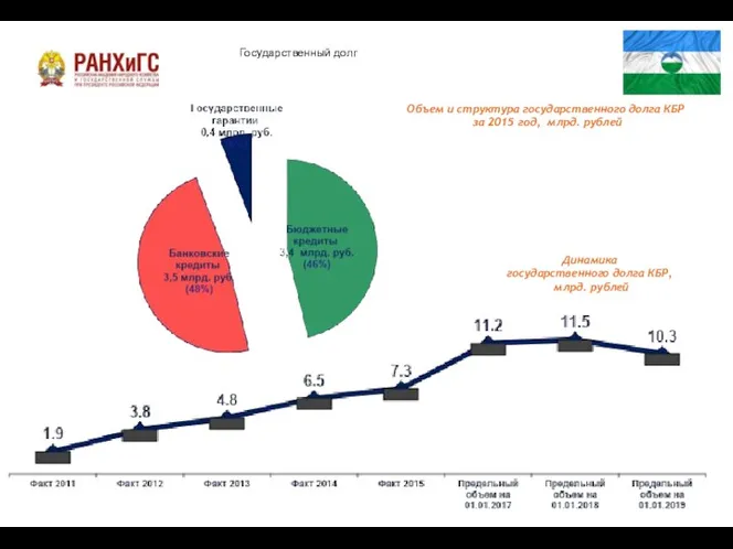 Объем и структура государственного долга КБР за 2015 год, млрд. рублей Динамика