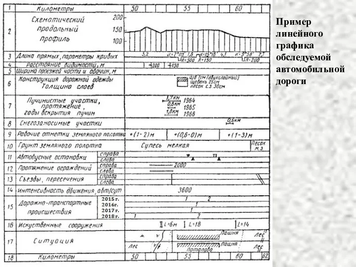 Пример линейного графика обследуемой автомобильной дороги