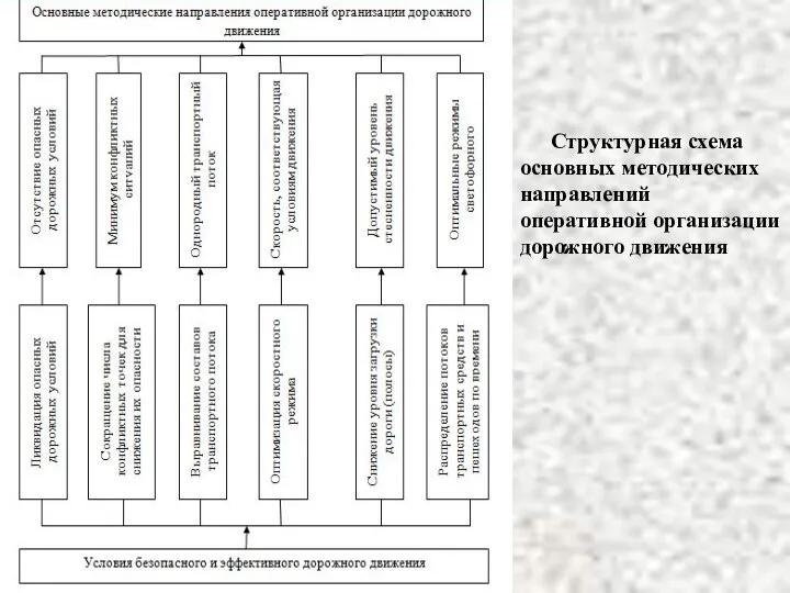 Структурная схема основных методических направлений оперативной организации дорожного движения