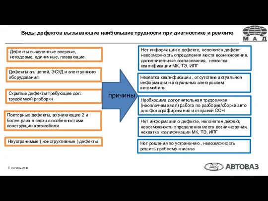 Виды дефектов вызывающие наибольшие трудности при диагностике и ремонте Октябрь 2018 Дефекты