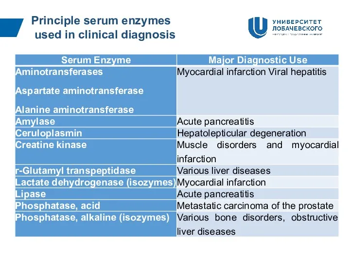 Principle serum enzymes used in clinical diagnosis