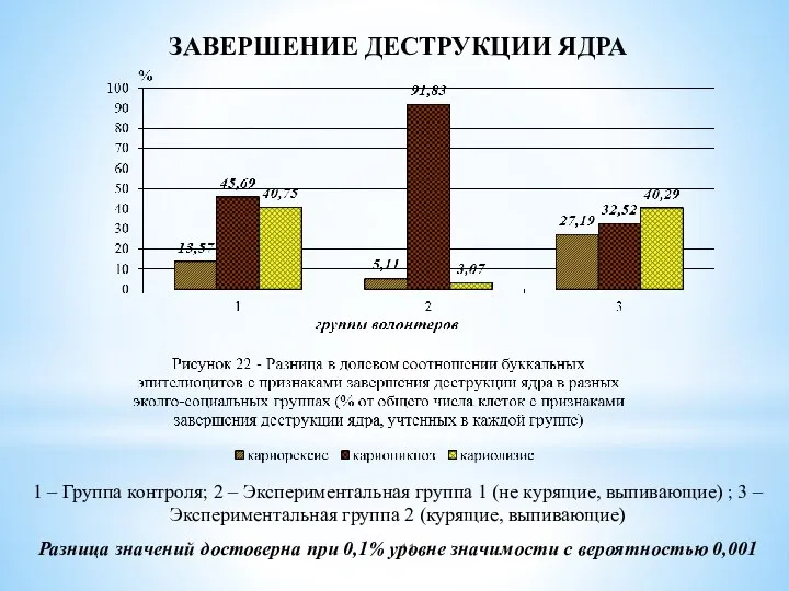 1 – Группа контроля; 2 – Экспериментальная группа 1 (не курящие, выпивающие)