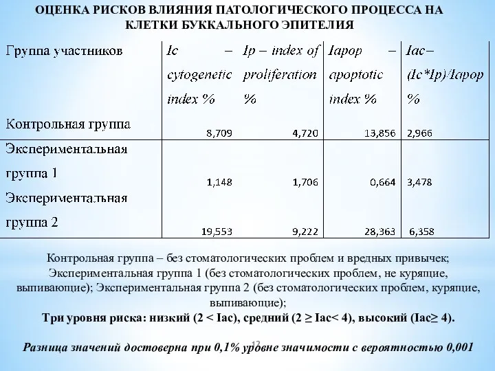 ОЦЕНКА РИСКОВ ВЛИЯНИЯ ПАТОЛОГИЧЕСКОГО ПРОЦЕССА НА КЛЕТКИ БУККАЛЬНОГО ЭПИТЕЛИЯ Контрольная группа –