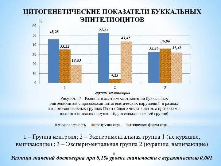 ЦИТОГЕНЕТИЧЕСКИЕ ПОКАЗАТЕЛИ БУККАЛЬНЫХ ЭПИТЕЛИОЦИТОВ 1 – Группа контроля; 2 – Экспериментальная группа