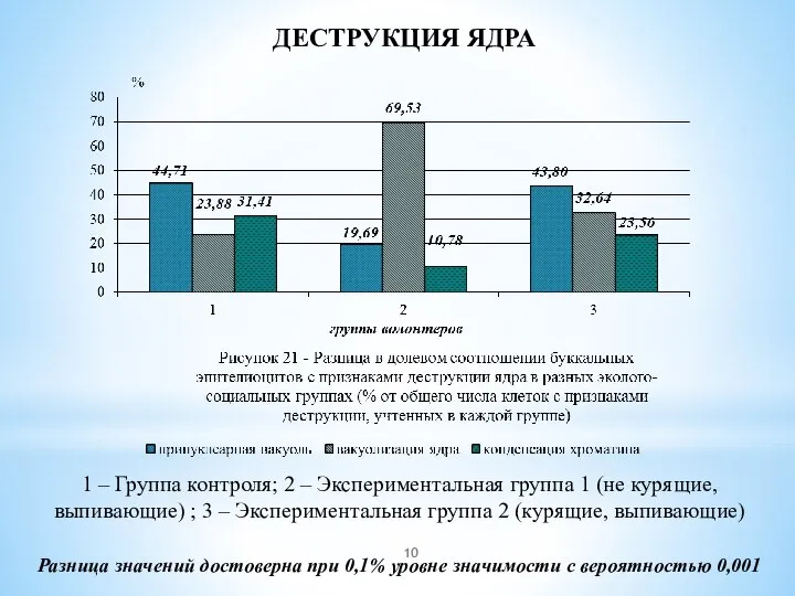 1 – Группа контроля; 2 – Экспериментальная группа 1 (не курящие, выпивающие)