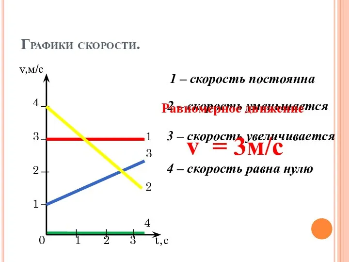 Графики скорости. v,м/с 4 3 1 3 2 2 1 4 0