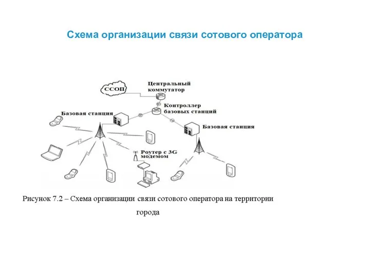 Схема организации связи сотового оператора