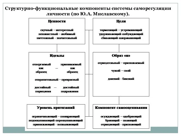 Структурно-функциональные компоненты системы саморегуляции личности (по Ю.А. Миславскому).