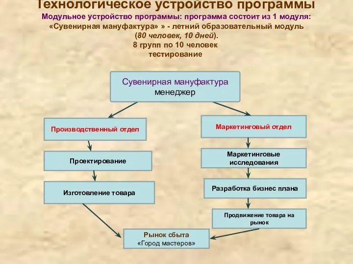 Технологическое устройство программы Модульное устройство программы: программа состоит из 1 модуля: «Сувенирная