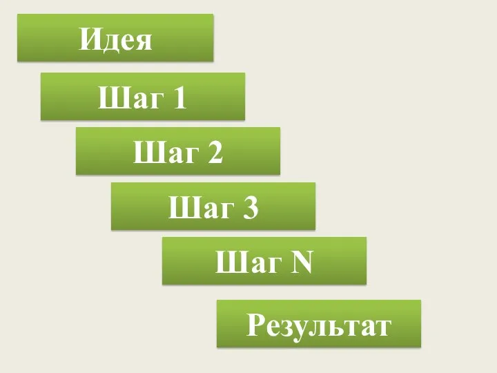 Идея Результат Шаг 1 Шаг 2 Шаг N Шаг 3