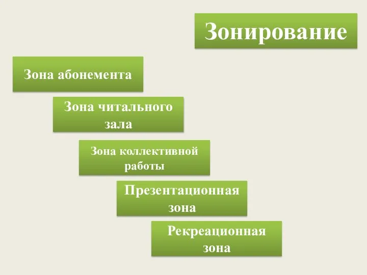 Зонирование Зона абонемента Зона читального зала Зона коллективной работы Презентационная зона Рекреационная зона