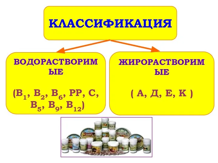 ВОДОРАСТВОРИМЫЕ (В1, В2, В6, РР, С, В5, В9, В12) ЖИРОРАСТВОРИМЫЕ ( А,