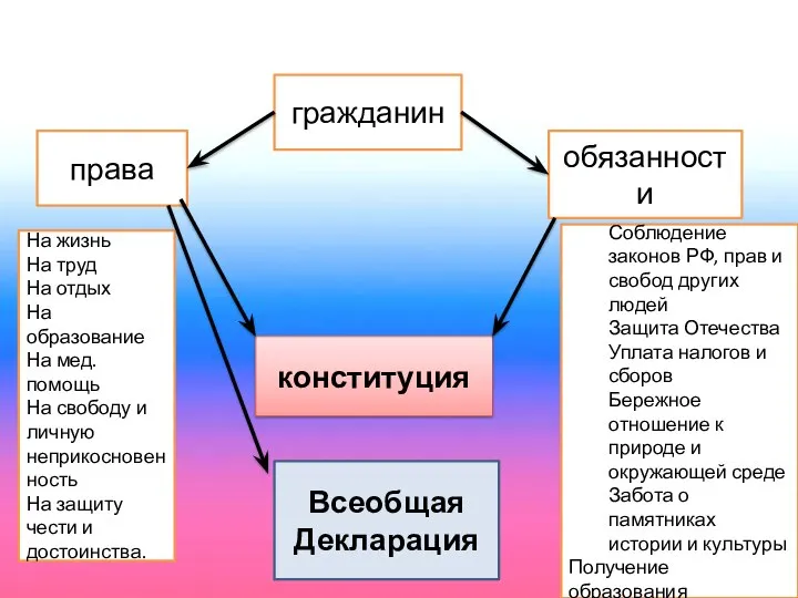 гражданин права обязанности конституция На жизнь На труд На отдых На образование