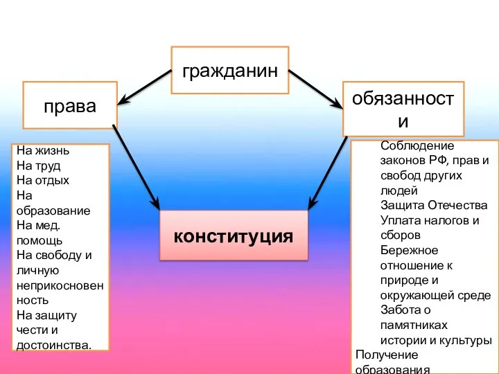 гражданин права обязанности конституция На жизнь На труд На отдых На образование