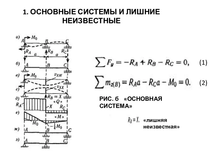 1. ОСНОВНЫЕ СИСТЕМЫ И ЛИШНИЕ НЕИЗВЕСТНЫЕ (1) (2) РИС. б «ОСНОВНАЯ СИСТЕМА» «лишняя неизвестная»