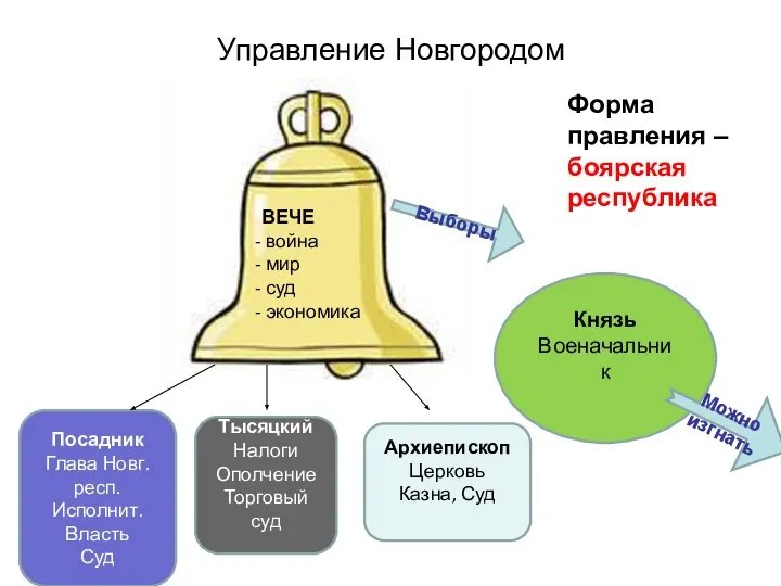 Управление Новгородом ВЕЧЕ война мир суд экономика Выборы Князь Военачальник Можно изгнать