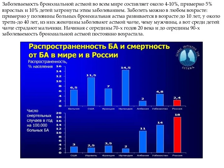 Заболеваемость бронхиальной астмой во всем мире составляет около 4-10%, примерно 5% взрослых