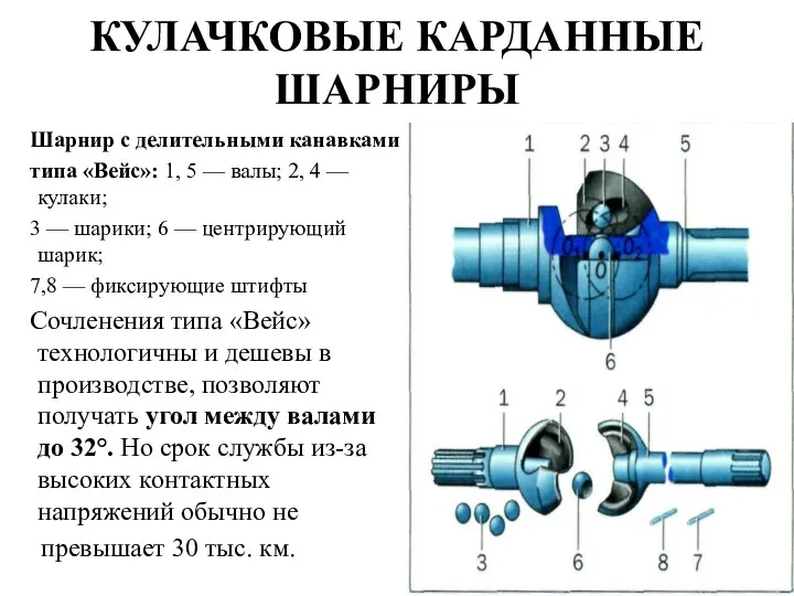 КУЛАЧКОВЫЕ КАРДАННЫЕ ШАРНИРЫ Шарнир с делительными канавками типа «Вейс»: 1, 5 —