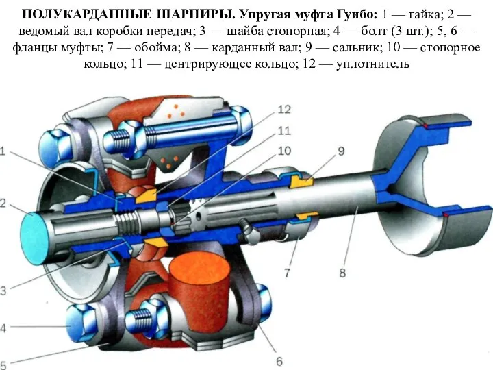 ПОЛУКАРДАННЫЕ ШАРНИРЫ. Упругая муфта Гуибо: 1 — гайка; 2 — ведомый вал