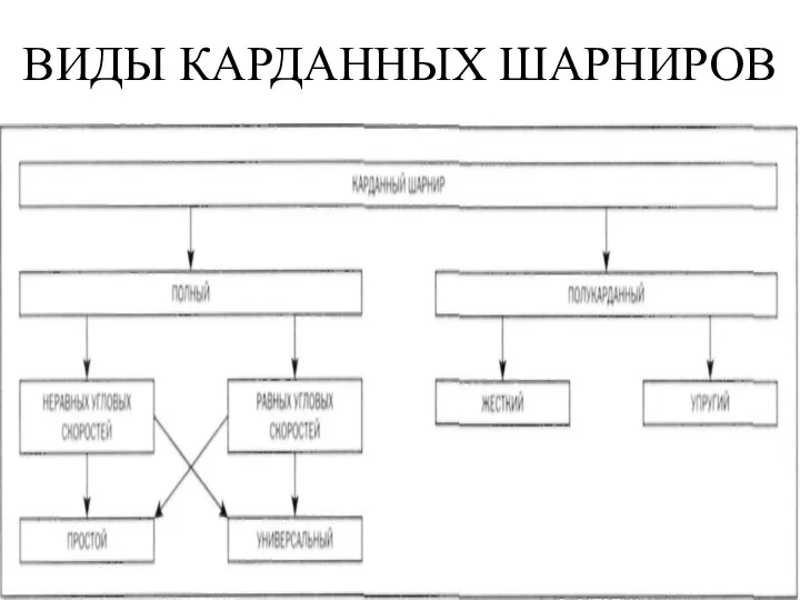 ВИДЫ КАРДАННЫХ ШАРНИРОВ