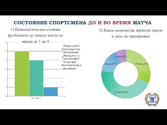 СОСТОЯНИЕ СПОРТСМЕНА ДО И ВО ВРЕМЯ МАТЧА 2) Какое количество времени тратят