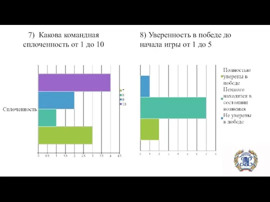 7) Какова командная сплоченность от 1 до 10 8) Уверенность в победе