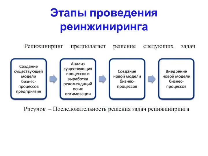 Этапы проведения реинжиниринга