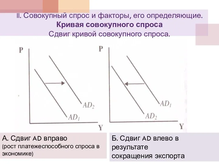 II. Совокупный спрос и факторы, его определяющие. Кривая совокупного спроса Сдвиг кривой