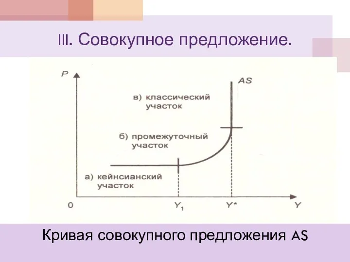 III. Совокупное предложение. Кривая совокупного предложения AS