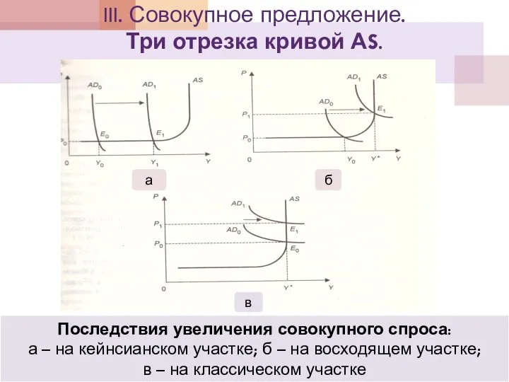 III. Совокупное предложение. Три отрезка кривой АS. Последствия увеличения совокупного спроса: а