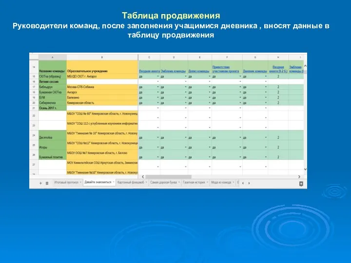 Таблица продвижения Руководители команд, после заполнения учащимися дневника , вносят данные в таблицу продвижения