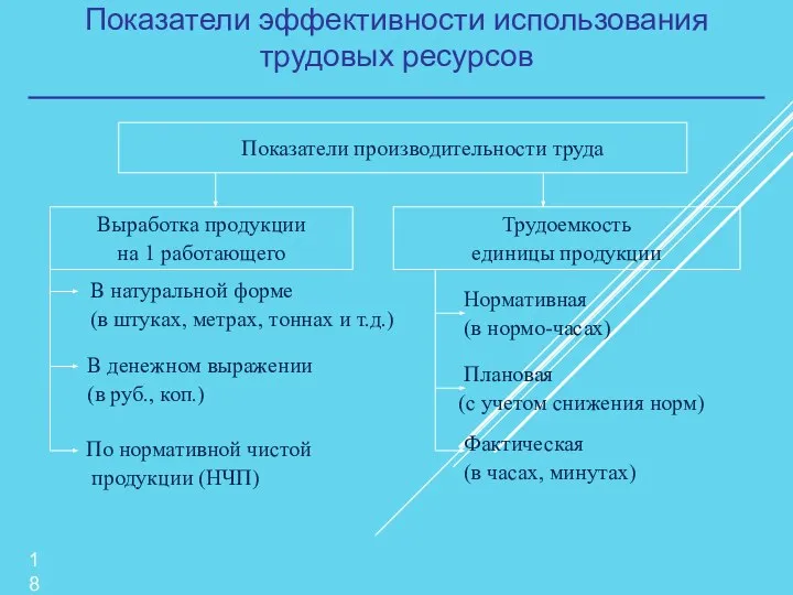 Показатели эффективности использования трудовых ресурсов Показатели производительности труда Выработка продукции на 1