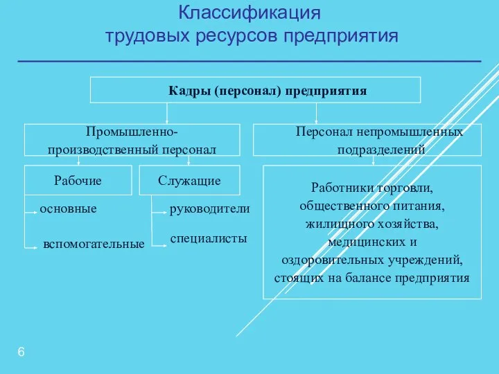 Классификация трудовых ресурсов предприятия Кадры (персонал) предприятия Промышленно- производственный персонал Персонал непромышленных