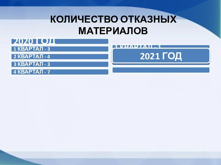 КОЛИЧЕСТВО ОТКАЗНЫХ МАТЕРИАЛОВ 1 КВАРТАЛ - 1 2 КВАРТАЛ - 14 2020