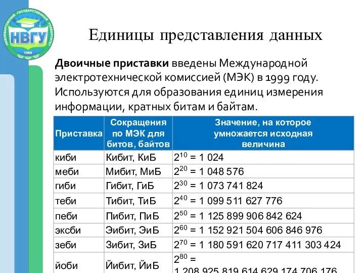 Единицы представления данных Наименьшая единица представления данных − бит Наименьшая единица измерения