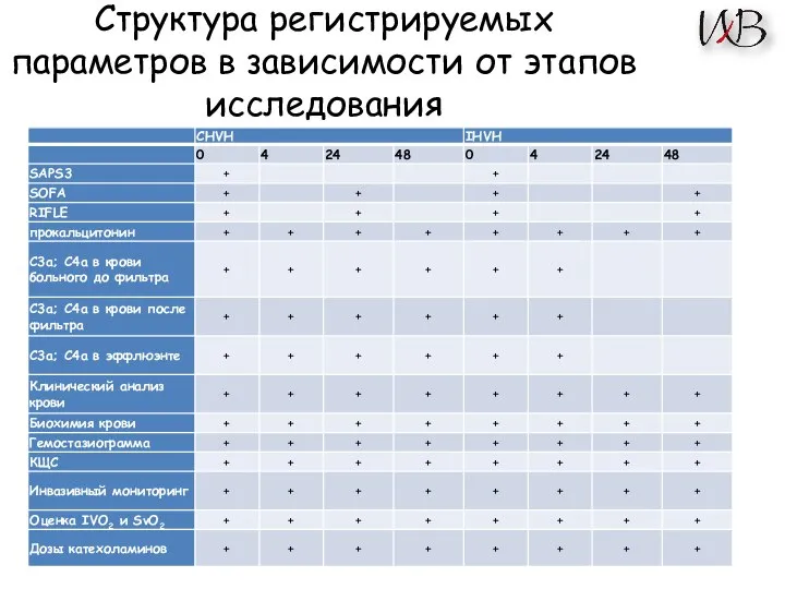 Структура регистрируемых параметров в зависимости от этапов исследования