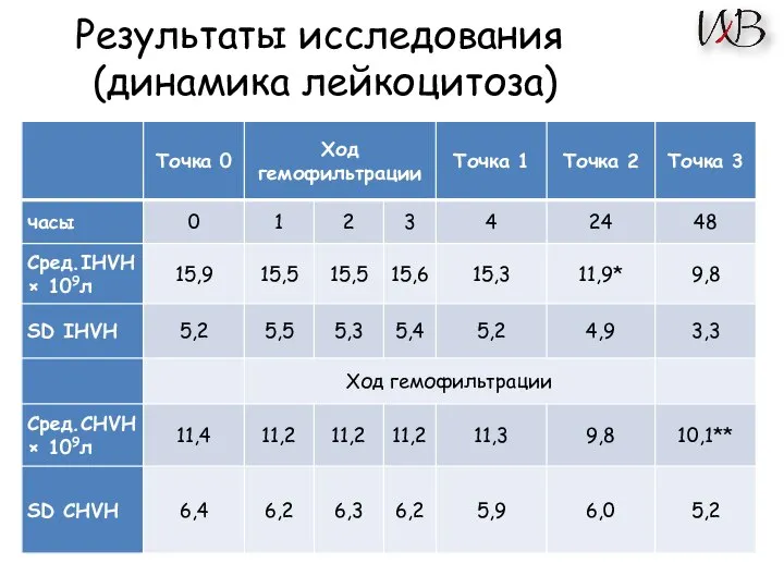 Результаты исследования (динамика лейкоцитоза)