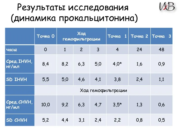 Результаты исследования (динамика прокальцитонина)