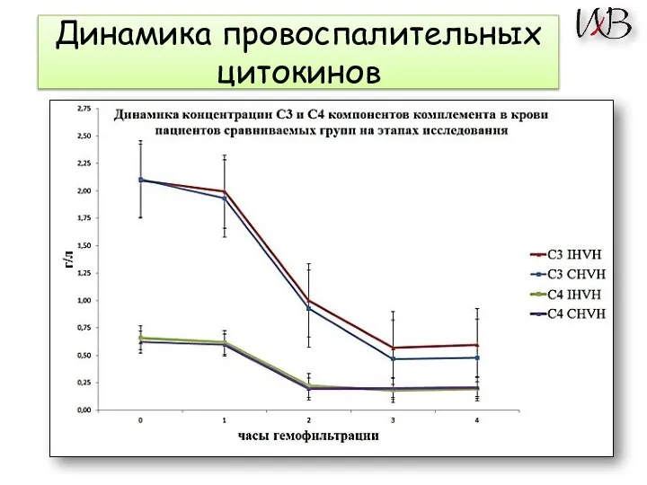 Динамика провоспалительных цитокинов