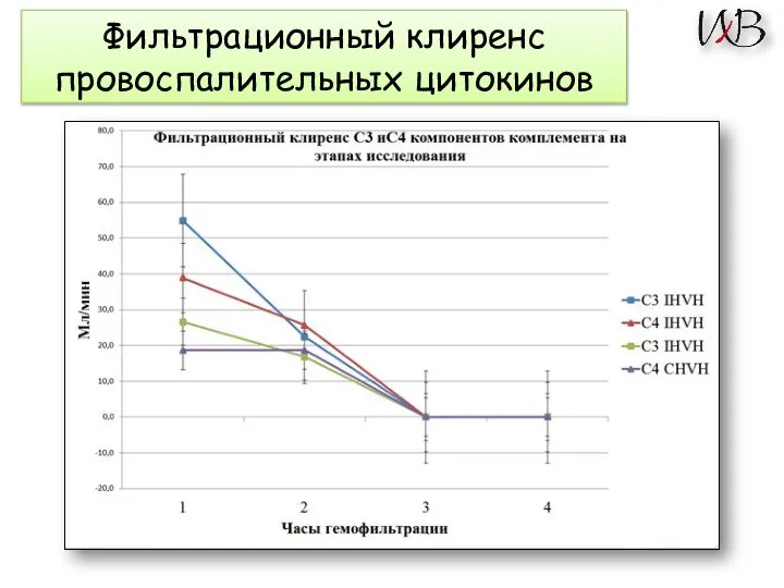 Фильтрационный клиренс провоспалительных цитокинов