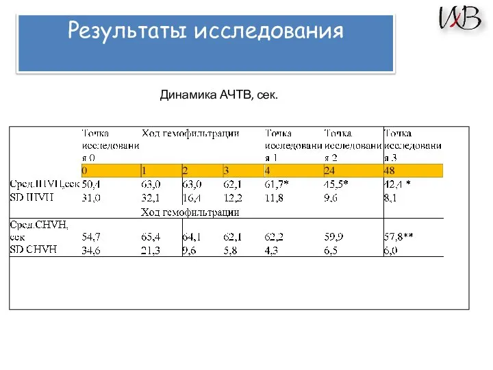 Результаты исследования Динамика АЧТВ, сек.