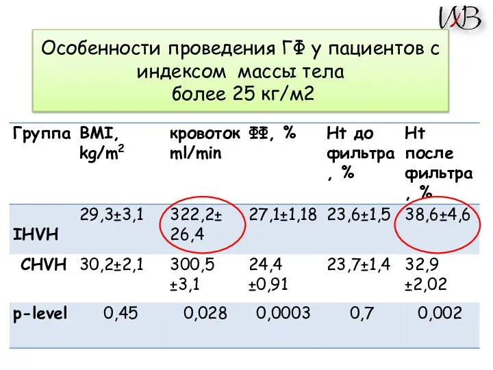 Особенности проведения ГФ у пациентов с индексом массы тела более 25 кг/м2