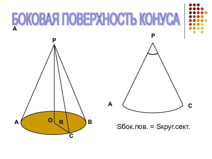 А А В P С R P А С О Sбок.пов. = Sкруг.сект. БОКОВАЯ ПОВЕРХНОСТЬ КОНУСА