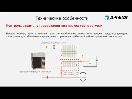 Технические особенности Контроль защиты от замерзания при низких температурах Байпас горячего газа