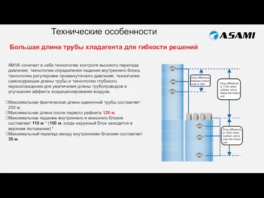 Технические особенности Большая длина трубы хладагента для гибкости решений AMV6 сочетает в